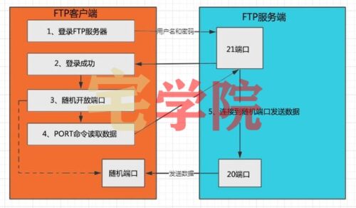 FTP与SFTP-阿宅博客