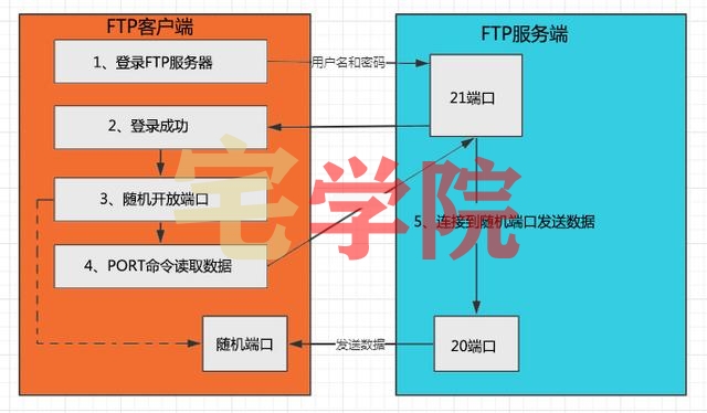 图片[1]-FTP与SFTP-阿宅博客