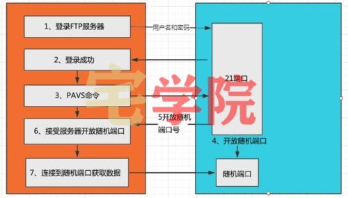 FTP与SFTP-阿宅博客